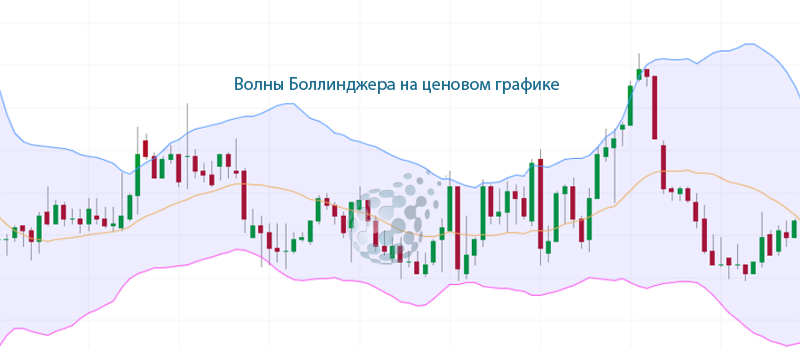 Ценовой график с волнами Боллинджера
